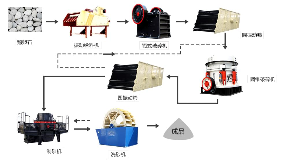 綠色環(huán)保、精品型砂石骨料生產(chǎn)線工作流程