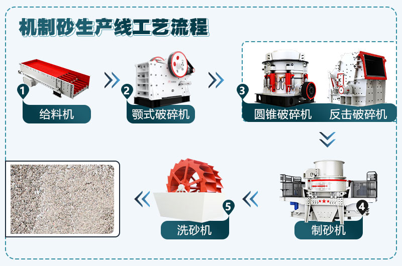 機制砂生產工藝流程